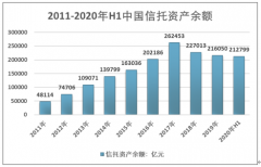 2020年上半年中国信托行业资产规模止跌，行业营收同比增长5.3%[图]