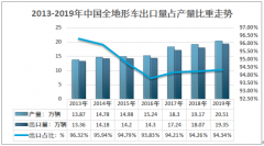 2019年中国全地形车行业供需及竞争格局分析：产量为20.51万辆，出口量占产量的94.34%[图]