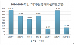 2019年中国燃气轮机产业发展政策、供需平衡及国产化进程分析[图]