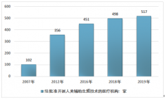 2019年中国辅助生殖市场规模及辅助生殖医疗机构数量统计分析[图]