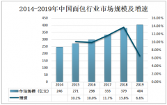 2019年中国面包行业市场规模及天然酵母面包发展趋势分析[图]
