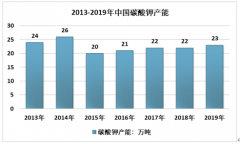 2019年中国碳酸钾市场现状及趋势分析：企业集中度上升，下游空间前景可观[图]