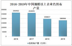 2019年中国规模以上企业色织布产量为180066万米，产品整体向中高端方向发展[图]