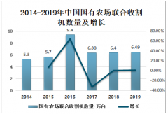 2019年中国联合收割机发展现状及国内外联合收割机发展趋势[图]