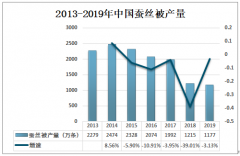 2019年中国蚕丝被产量为1177万条，产量集中在江苏、浙江地区[图]