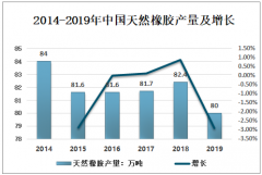 2019年中国干胶应用领域、产量、面临的困境及产业发展对策分析[图]