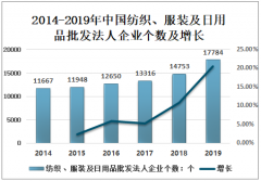 2019年中国纺织、服装及日用品批发市场现状及2020年纺织、服装行业趋势分析[图]