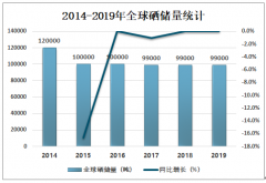 2019年全球硒产量分析：2019年全球硒产量主要来源于中国、日本、德国、比利时及俄罗斯[图]