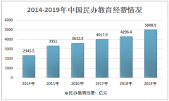 2019年中国民办教育市场规模、学校规模、在校生、民办教育经费情况[图]