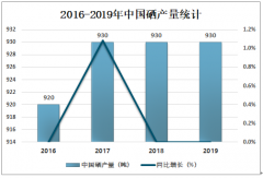 2019年中国硒市场供需现状及进出口贸易分析[图]