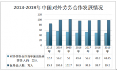 2019年中国对外劳务发展情况、分类规模、主要合作地区及对外劳务合作行业业务集中度分析[图]