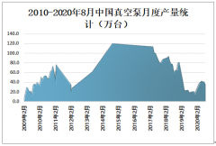 2019年中国真空泵产量及进出口贸易分析[图]