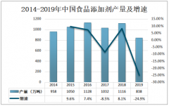 2019年中国食品添加剂产量及发展趋势分析[图]