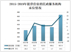 2019年中国社会服务发展基本情况分析（附收养登记、社会救助、社区服务、婚姻登记服务等）[图]