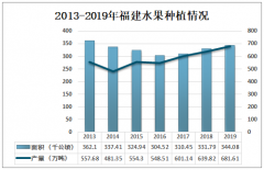 2019年福建菠萝产量为1.7万吨，漳州市菠萝产量占比达88.62%[图]
