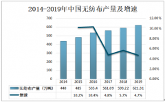 2019年中国无纺布产量及趋势分析[图]