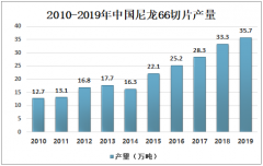 2014-2019年中国尼龙66切片产量快速增长，高端产品对外依存度依然很高[图]