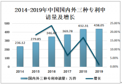2019年中国国内外三种专利申请量438.05万件 整体呈增长态势[图]