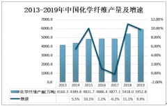 2019年中国化学纤维用浆粕产量分析：规模以上企业产量为96.19万吨[图]
