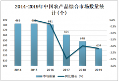 2019年中国农产品综合市场成交额达13098.6亿元，同比增长6.5%[图]