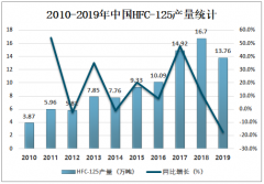 2019年中国制冷剂行业发展现状及未来发展趋势分析[图]