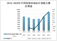 2019年中国医疗救助行业发展情况分析：资助参加医疗保险人数逐年增多[图]