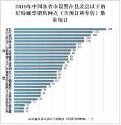 2019年中国邮票发行情况、发展中存在的主要问题及解决策略分析[图]