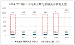 2019年中国美术艺考培训行业市场规模及发展趋势分析[图]