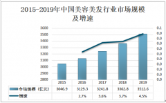 2019年中国美容美发行业市场规模及趋势分析[图]