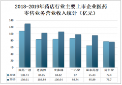 2019年中国药店市场竞争格局分析：市场集中度较低，市场竞争激烈[图]