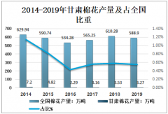 2019年甘肃棉花种植行业行情动态：种植面积下降，单产量上升[图]