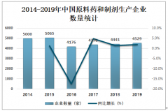 2019年中国药品经营许可及注册审批情况分析[图]