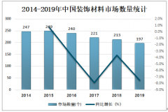 2019年中国装饰材料市场成交额为1890.7亿元，55.04%来自批发市场[图]