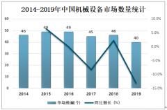 2019年中国机械设备市场成交额为841.3亿元，同比减少3.7%[图]
