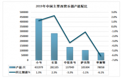 2019年中国西管乐器产业运行分析（附国内生产、进出口数据）[图]