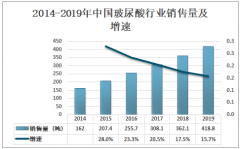 2019年中国玻尿酸行业销售量及发展趋势分析[图]