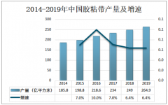 2019年中国胶粘带行业产量及发展趋势分析[图]