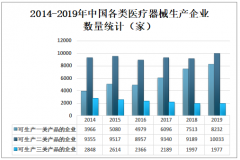 2019年中国医疗器械生产许可情况、经营许可情况及注册情况分析[图]