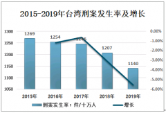 2019年台湾刑案发生率下降，破获率增长，犯罪人口率减少[图]