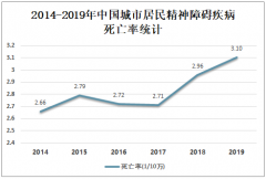 2019年中国精神障碍疾病死亡率及预防措施分析[图]