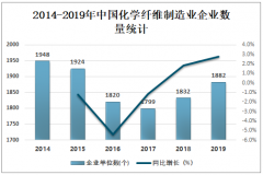 2019年中国化学纤维制造业营业收入为9175亿元，创造利润363亿元[图]