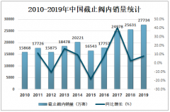 2019年中国截止阀销量及主要企业经营情况分析[图]