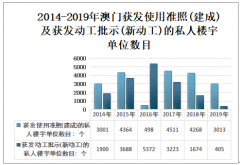 2019年澳门建筑行业发展现状：建成的私人楼宇单位数目3013个，新动工405个[图]