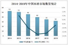 2019年中国木材市场经营现状、发展中存在的问题及解决策略分析[图]