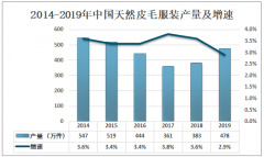 2019年中国皮草行业销售收入及发展趋势分析[图]