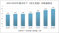 2019年中国城市矿产回收情况及市场格局分析 [图]