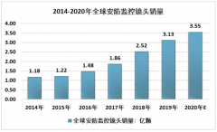 2020年全球及中国光学镜头市场现状及趋势分析：安防监控制造市场新活力[图]