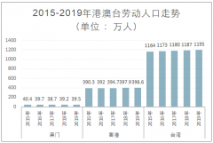 2019年港澳台劳动人口、劳动力参与率及失业率对比分析[图]