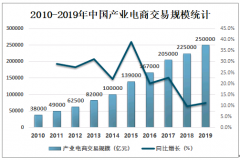 2019年中国产业电商交易规模及主要企业经营情况分析[图]