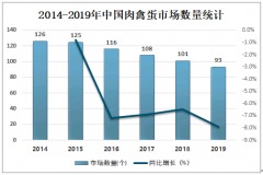 2019年中国肉禽蛋市场成交额为2104.2亿元，其中89.47%来自批发市场[图]